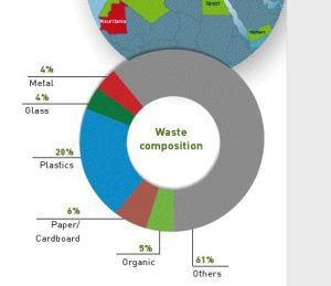 Mauritania Solid Waste Breakdown 2009 - SweepNet Report